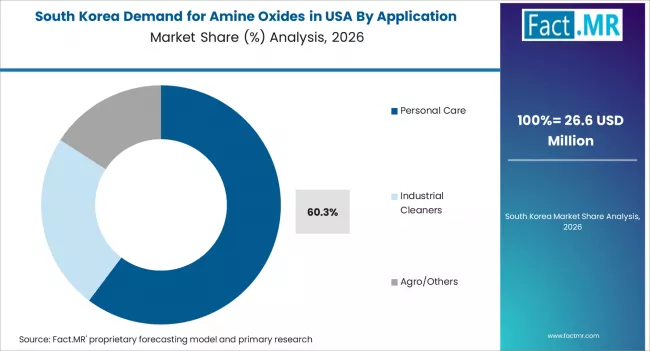 Demand For Amine Oxides In Usa South Korea Market Share Analysis By Application