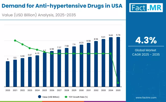 Demand For Anti Hypertensive Drugs In Usa By Market Demand For Anti Hypertensive Drugs In Usa By Market