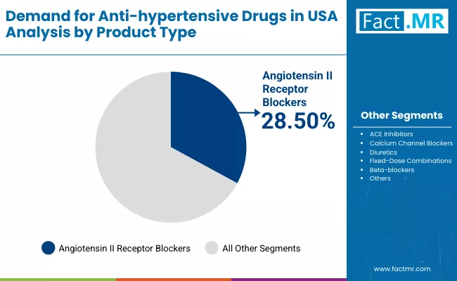 Demand For Anti Hypertensive Drugs In Usa By Product Type Demand For Anti Hypertensive Drugs In Usa By Product Type