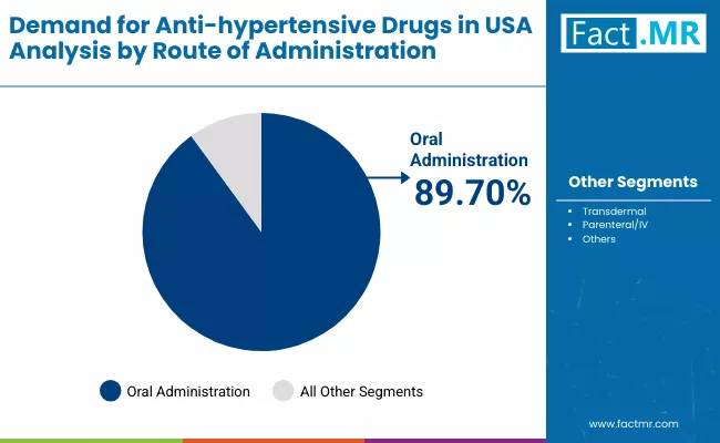 Demand For Anti Hypertensive Drugs In Usa By Route Of Administration Demand For Anti Hypertensive Drugs In Usa By Route Of Administration
