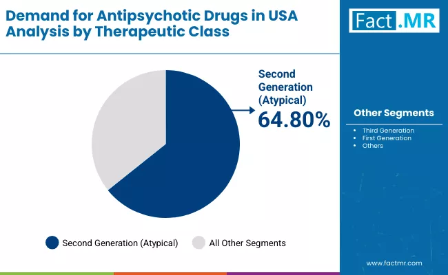 Demand For Antipsychotic Drugs In Usa By Class Demand For Antipsychotic Drugs In Usa By Class