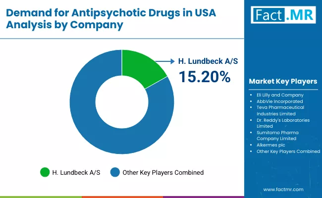 Demand For Antipsychotic Drugs In Usa By Company Demand For Antipsychotic Drugs In Usa By Company