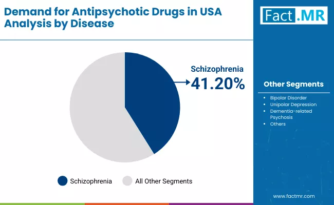 Demand For Antipsychotic Drugs In Usa By Disease Demand For Antipsychotic Drugs In Usa By Disease