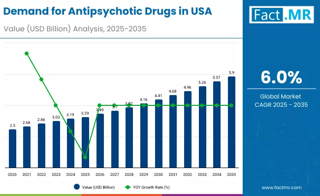 Demand For Antipsychotic Drugs In Usa By Market Demand For Antipsychotic Drugs In Usa By Market