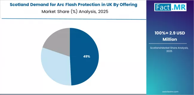 Demand For Arc Flash Protection In Uk Scotland Market Share Analysis By Offering