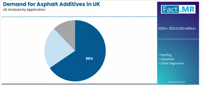 Demand For Asphalt Additives In Uk Analysis By Application