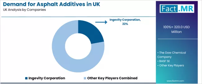 Demand For Asphalt Additives In Uk Analysis By Company
