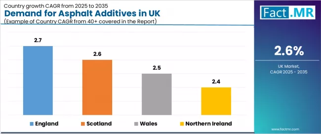 Demand For Asphalt Additives In Uk Cagr Analysis By Country