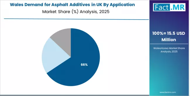 Demand For Asphalt Additives In Uk Wales Market Share Analysis By Application