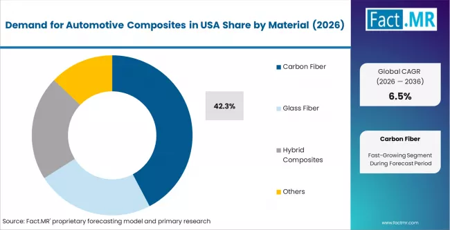 Demand For Automotive Composites In Usa Analysis By Material