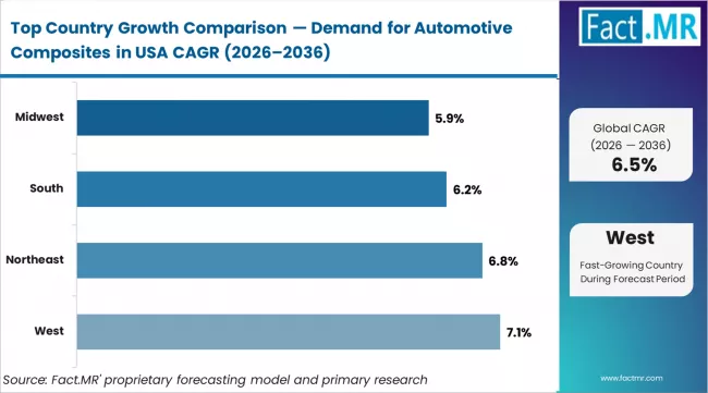 Demand For Automotive Composites In Usa Cagr Analysis By Country