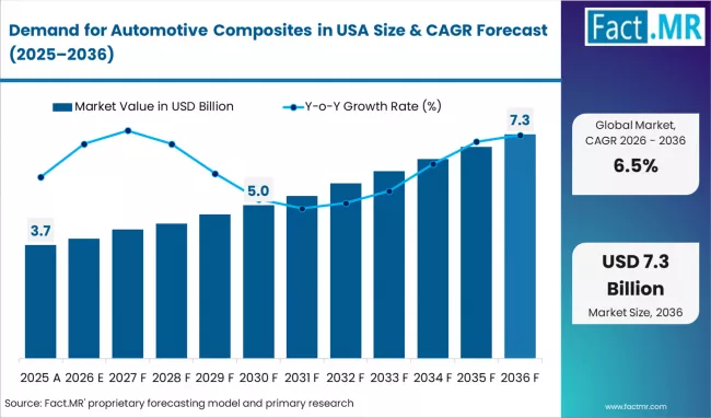 Demand For Automotive Composites In Usa Market Value Analysis