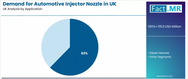 Demand For Automotive Injector Nozzle In Uk Analysis By Application