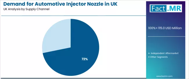 Demand For Automotive Injector Nozzle In Uk Analysis By Supply Channel