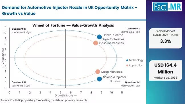Demand For Automotive Injector Nozzle In Uk Opportunity Matrix Growth Vs Value