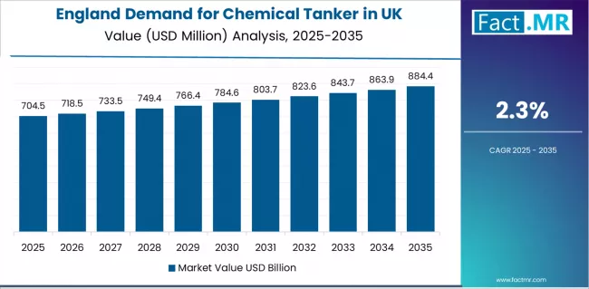 Demand For Chemical Tanker In Uk Country Value Analysis