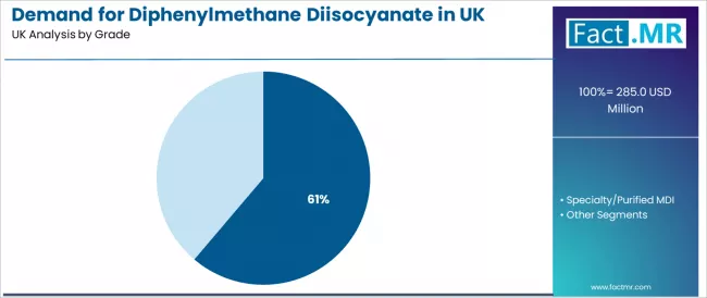 Demand For Diphenylmethane Diisocyanate In Uk Analysis By Grade