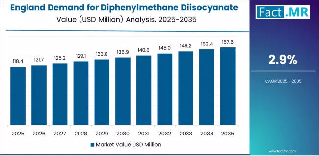 Demand For Diphenylmethane Diisocyanate In Uk Country Value Analysis
