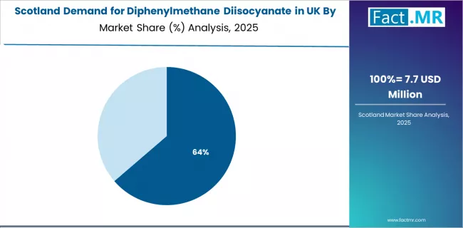 Demand For Diphenylmethane Diisocyanate In Uk Scotland Market Share Analysis By Grade