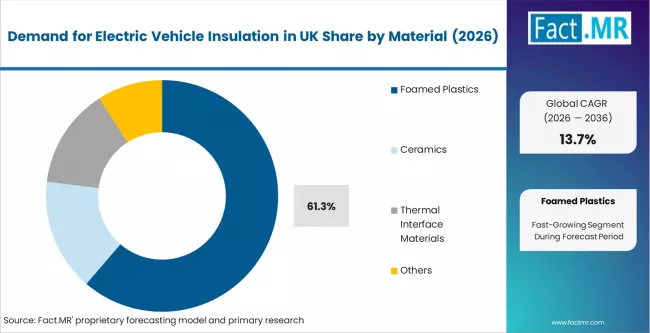 Demand For Electric Vehicle Insulation In Uk Analysis By Material
