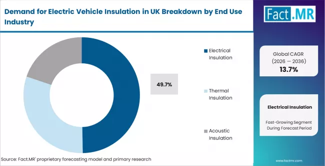 Demand For Electric Vehicle Insulation In Uk Analysis By Product