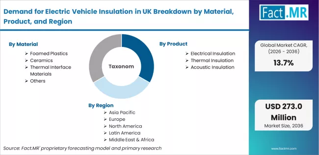Demand For Electric Vehicle Insulation In Uk Breakdown By Material, Product, And Region