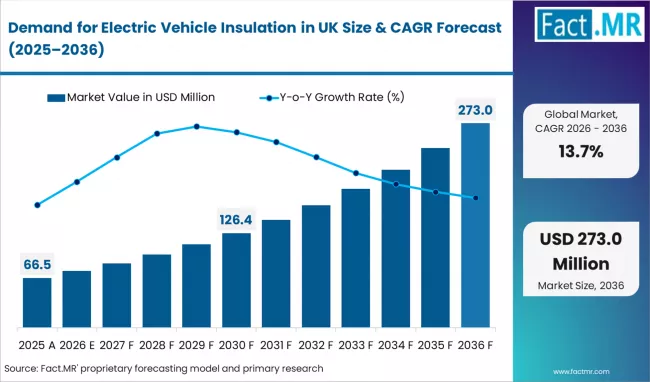Demand For Electric Vehicle Insulation In Uk Market Value Analysis