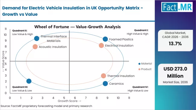 Demand For Electric Vehicle Insulation In Uk Opportunity Matrix Growth Vs Value