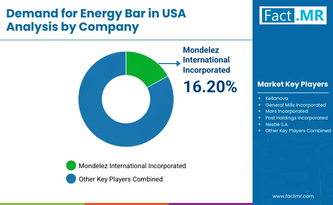 Demand For Energy Bar In Usa By Company Demand For Energy Bar In Usa By Company