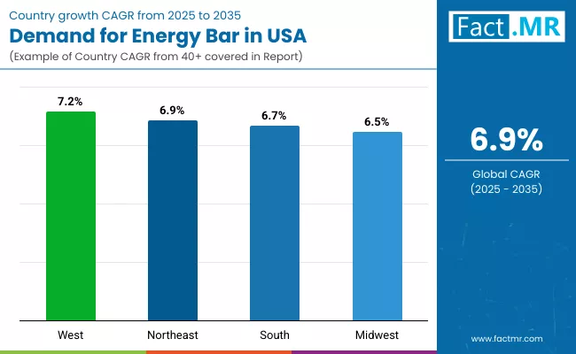 Demand For Energy Bar In Usa By Country Demand For Energy Bar In Usa By Country