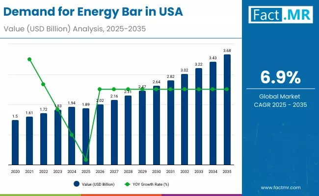 Demand For Energy Bar In Usa By Market Demand For Energy Bar In Usa By Market