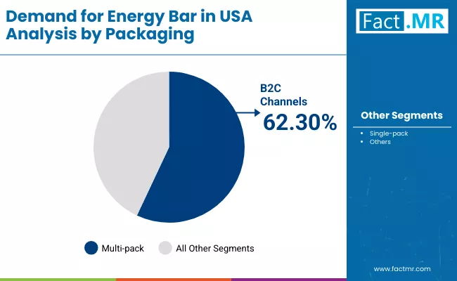 Demand For Energy Bar In Usa By Packaging Demand For Energy Bar In Usa By Packaging