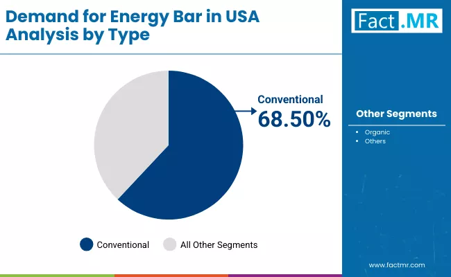 Demand For Energy Bar In Usa By Type Demand For Energy Bar In Usa By Type