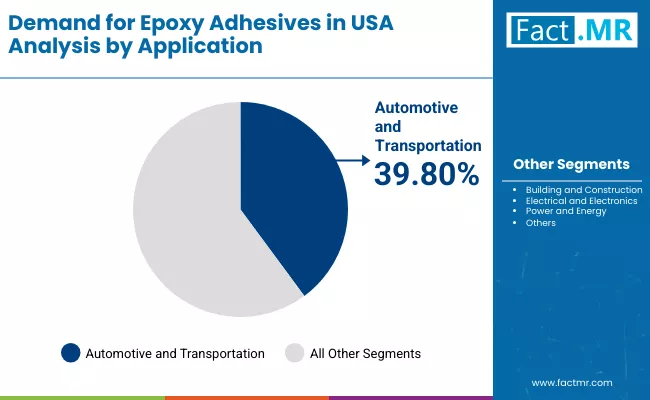 Demand For Epoxy Adhesives In Usa By Application Demand For Epoxy Adhesives In Usa By Application