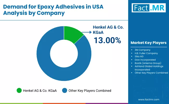 Demand For Epoxy Adhesives In Usa By Company Demand For Epoxy Adhesives In Usa By Company