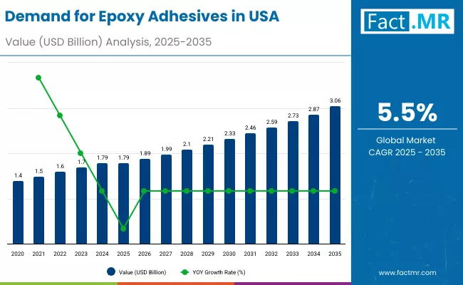 Demand For Epoxy Adhesives In Usa By Market Demand For Epoxy Adhesives In Usa By Market