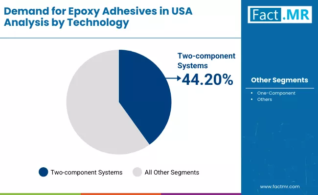Demand For Epoxy Adhesives In Usa By Technology Demand For Epoxy Adhesives In Usa By Technology