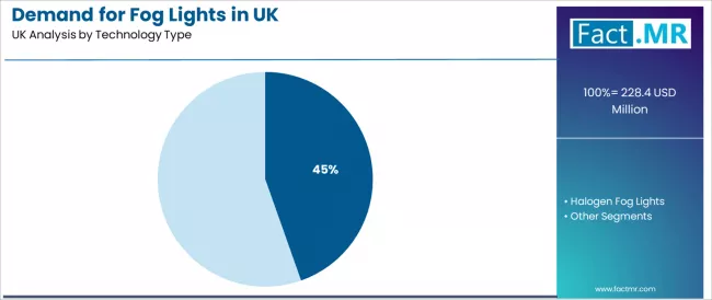 Demand For Fog Lights In Uk Analysis By Technology Type