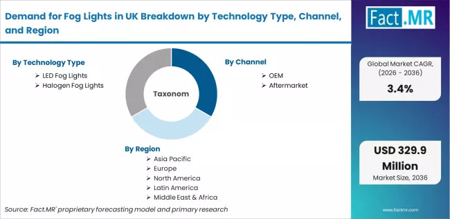 Demand For Fog Lights In Uk Breakdown By Technology Type, Channel, And Region