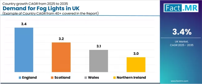 Demand For Fog Lights In Uk Cagr Analysis By Country