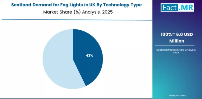 Demand For Fog Lights In Uk Scotland Market Share Analysis By Technology Type