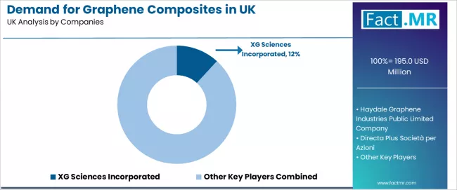 Demand For Graphene Composites In Uk Analysis By Company
