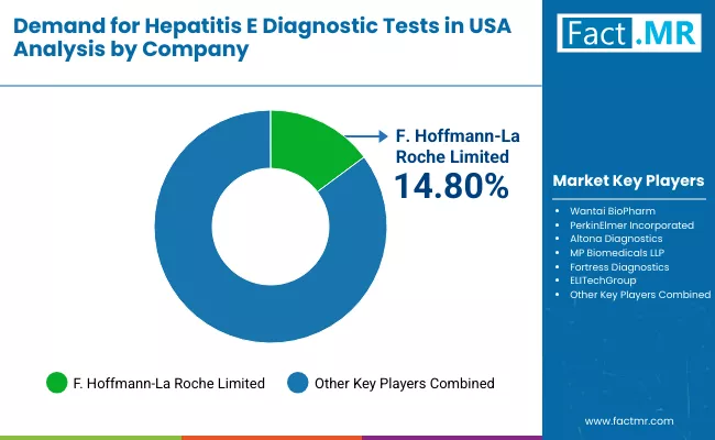 Demand For Hepatitis E Diagnostic Tests In Usa By Company Demand For Hepatitis E Diagnostic Tests In Usa By Company