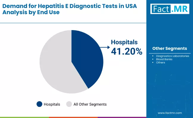 Demand For Hepatitis E Diagnostic Tests In Usa By End Use Demand For Hepatitis E Diagnostic Tests In Usa By End Use