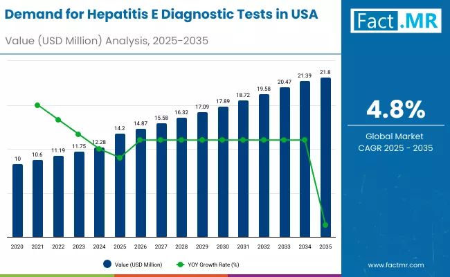 Demand For Hepatitis E Diagnostic Tests In Usa By Market Demand For Hepatitis E Diagnostic Tests In Usa By Market