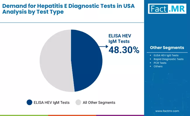 Demand For Hepatitis E Diagnostic Tests In Usa By Test Type Demand For Hepatitis E Diagnostic Tests In Usa By Test Type
