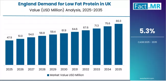Demand For Low Fat Protein In Uk Country Value Analysis