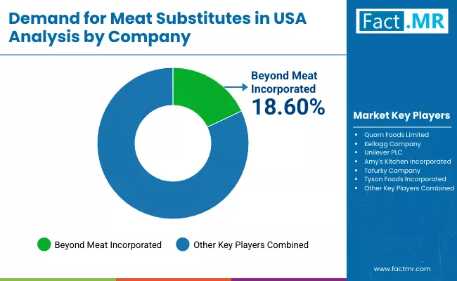 Demand For Meat Substitutes In Usa By Company Demand For Meat Substitutes In Usa By Company