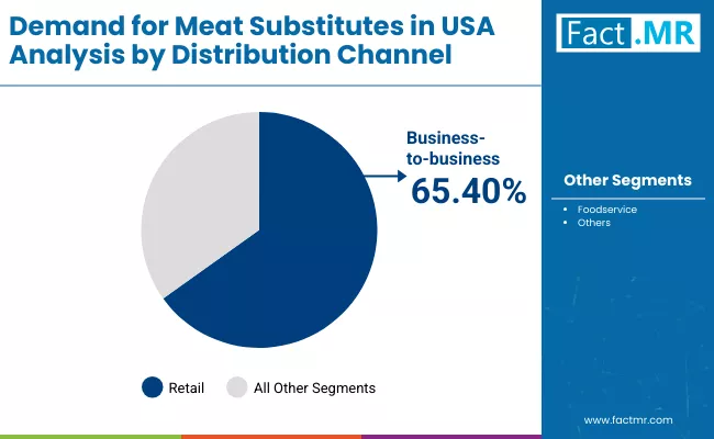 Demand For Meat Substitutes In Usa By Distribution Channel Demand For Meat Substitutes In Usa By Distribution Channel