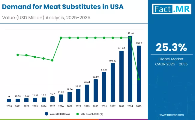 Demand For Meat Substitutes In Usa By Market Demand For Meat Substitutes In Usa By Market